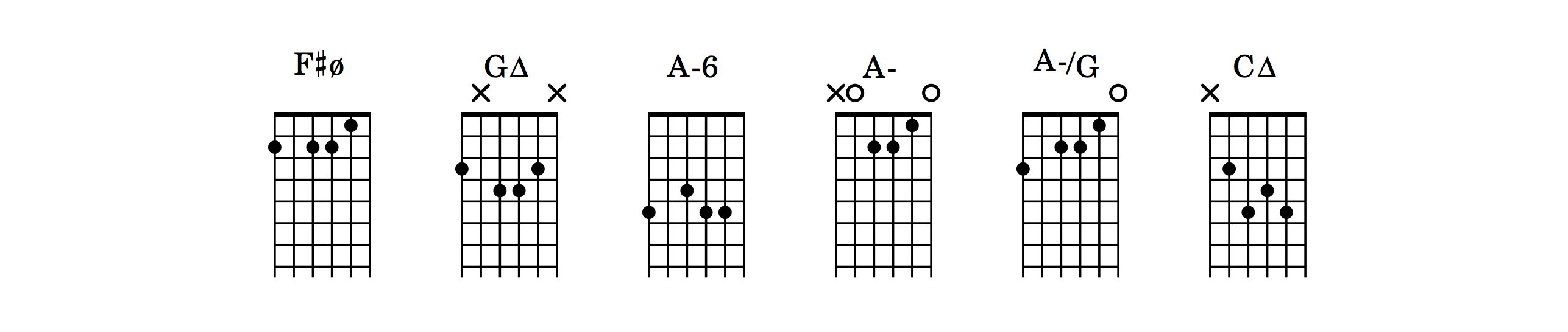 Diagramas de los acordes modales de la parte principal de la canción Telefonía de Jorge Drexler