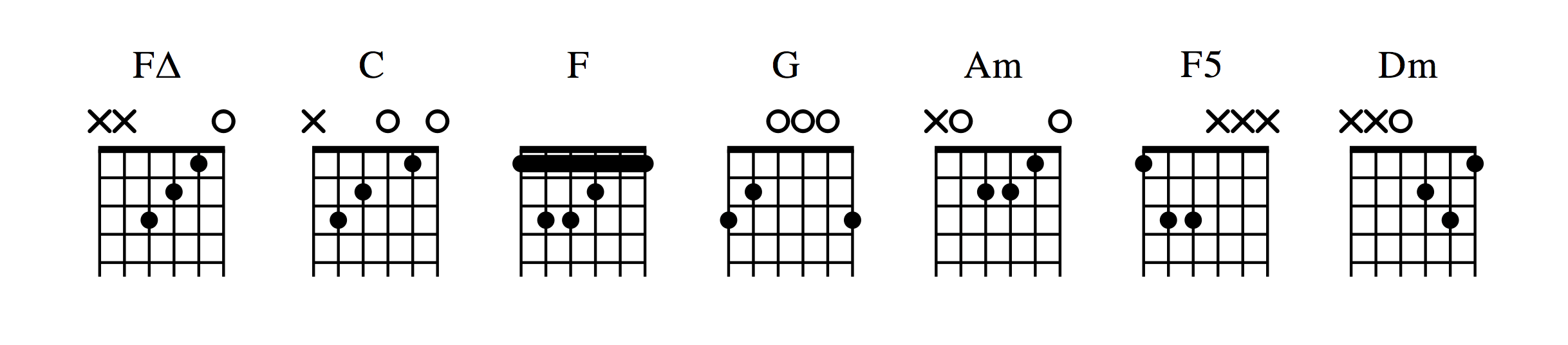 Diagramas de acordes para tocar con la guitarra Entre la espada y la pared de Fito y Fitipaldis