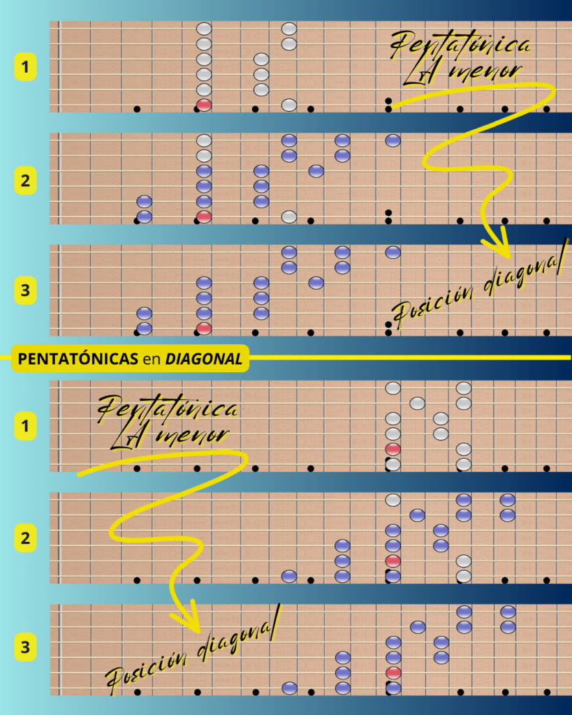 Posiciones en diagonal para la escala pentatónica - Entre Trastes